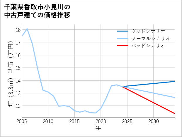 千葉県香取市小見川の中古戸建て価格推移