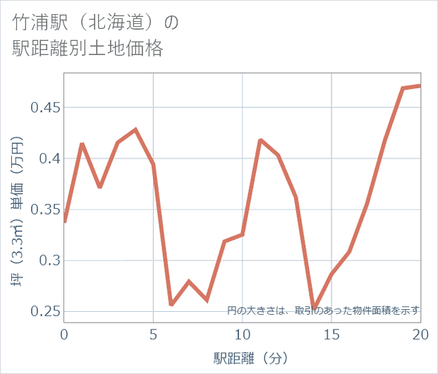 竹浦駅(北海道)の徒歩距離別の土地坪単価