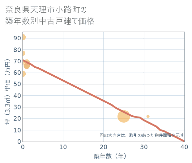 奈良県天理市小路町の築年数別の中古戸建て坪単価