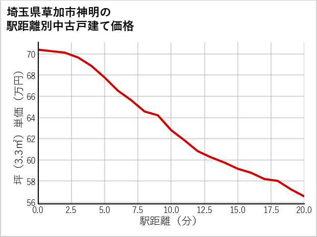 埼玉県草加市神明の徒歩距離別の中古戸建て坪単価
