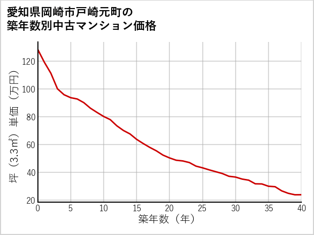 愛知県岡崎市戸崎元町の築年数別の中古マンション坪単価