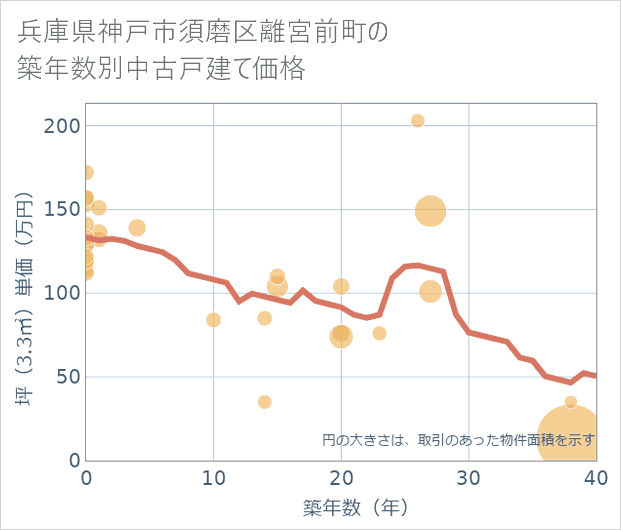 兵庫県神戸市須磨区離宮前町の築年数別の中古戸建て坪単価