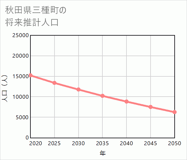 三種町の将来推計人口
