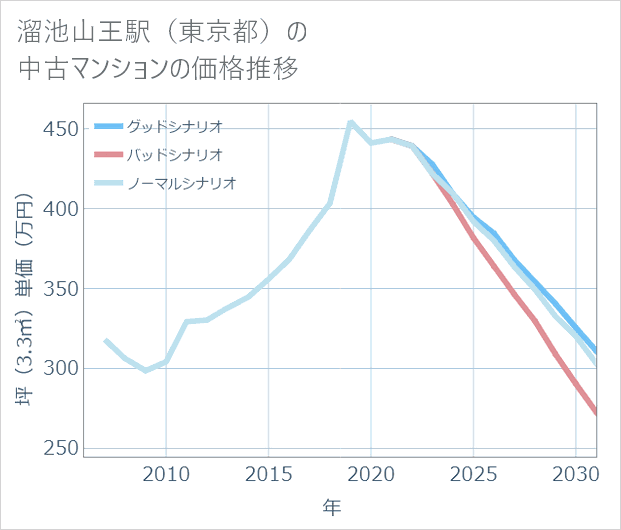 溜池山王駅(東京都)の中古マンション価格推移