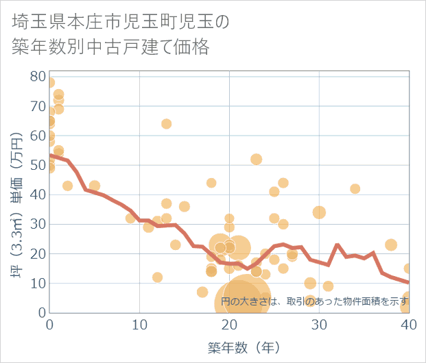 埼玉県本庄市児玉町児玉の築年数別の中古戸建て坪単価