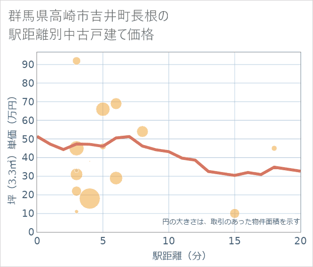 群馬県高崎市吉井町長根の徒歩距離別の中古戸建て坪単価