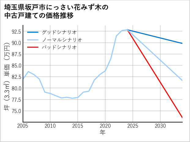 埼玉県坂戸市にっさい花みず木の中古戸建て価格推移