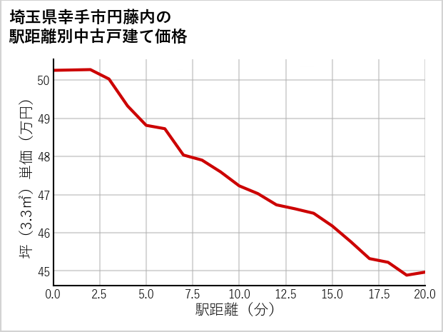 埼玉県幸手市円藤内の徒歩距離別の中古戸建て坪単価