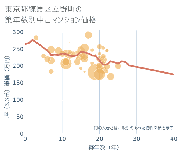 東京都練馬区立野町の築年数別の中古マンション坪単価