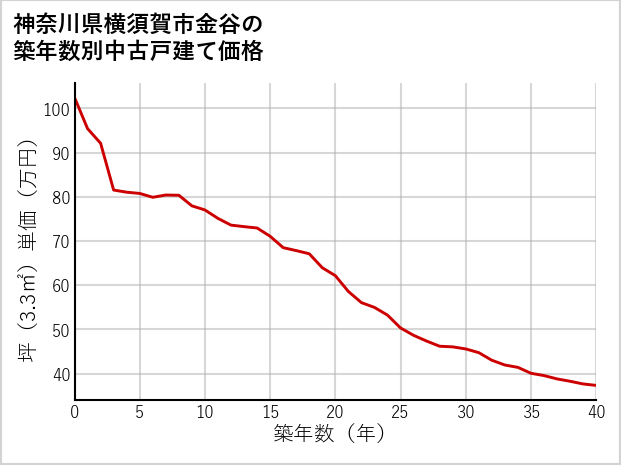 神奈川県横須賀市金谷の築年数別の中古戸建て坪単価
