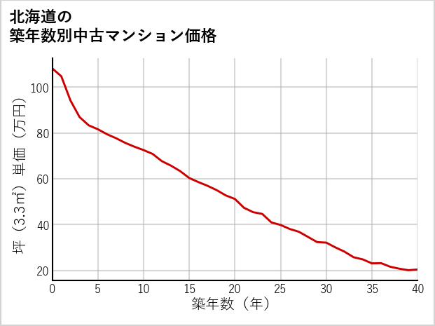 北海道の築年数別の中古マンション坪単価