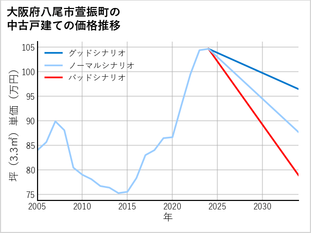大阪府八尾市萱振町の中古戸建て価格推移