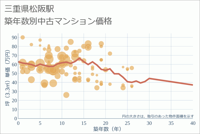 松阪駅（三重県）の築年数別の中古マンション坪単価