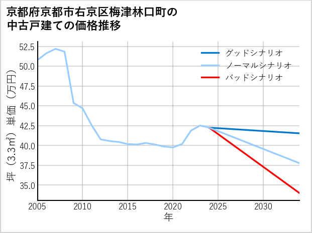 京都府京都市右京区梅津林口町の中古戸建て価格推移