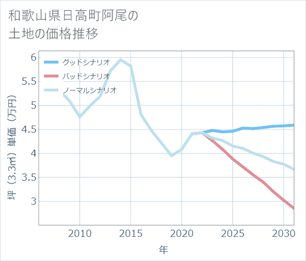 和歌山県日高町阿尾の土地価格推移