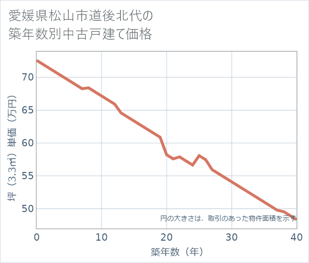 愛媛県松山市道後北代の築年数別の中古戸建て坪単価