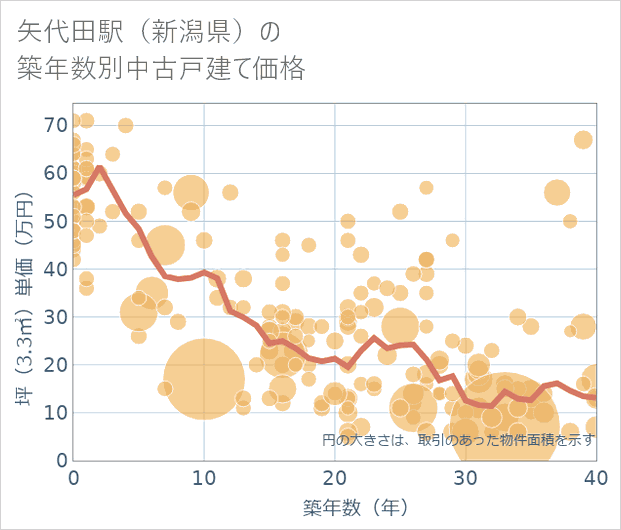 矢代田駅(新潟県)の築年数別の中古戸建て坪単価