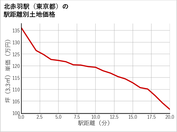 北赤羽駅（東京都）の徒歩距離別の土地坪単価