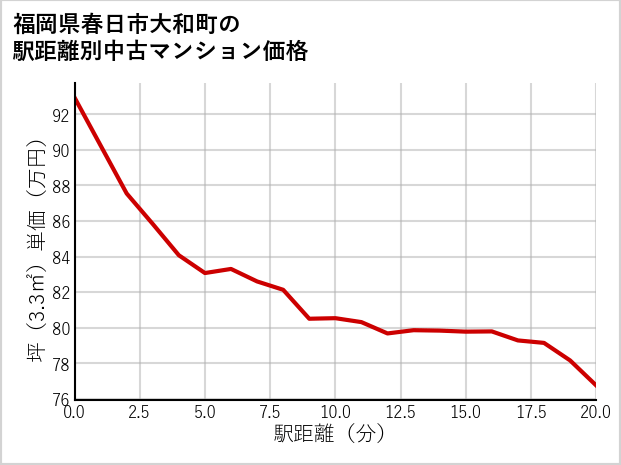 福岡県春日市大和町の徒歩距離別の中古マンション坪単価