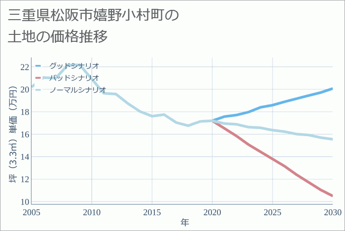 三重県松阪市嬉野小村町の土地価格推移