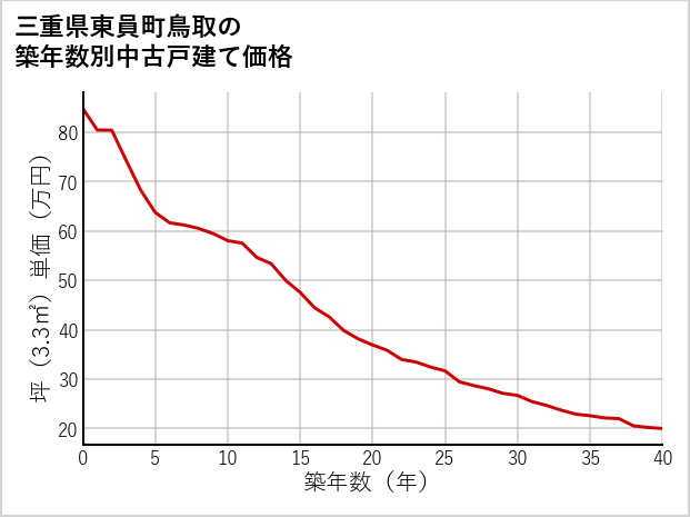 三重県東員町鳥取の築年数別の中古戸建て坪単価