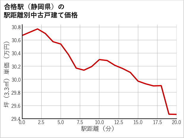 合格駅（静岡県）の徒歩距離別の中古戸建て坪単価