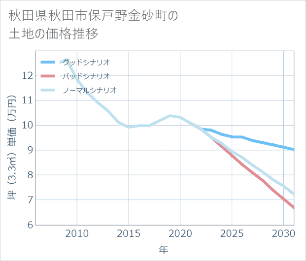 秋田県秋田市保戸野金砂町の土地価格推移