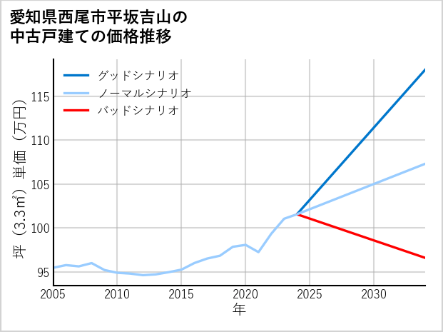 愛知県西尾市平坂吉山の中古戸建て価格推移