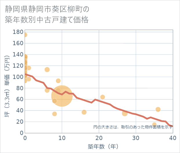 静岡県静岡市葵区柳町の築年数別の中古戸建て坪単価