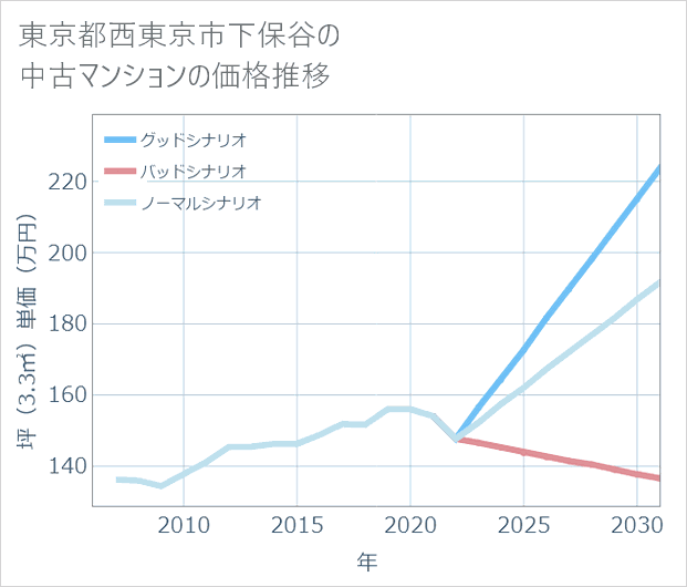 東京都西東京市下保谷の中古マンション価格推移