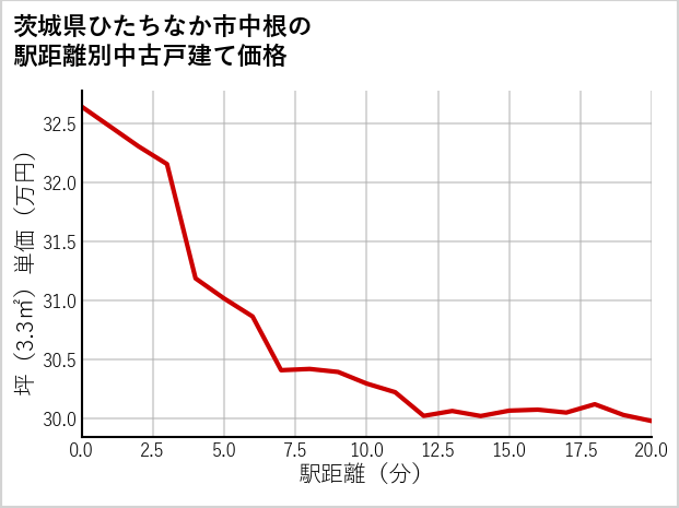 茨城県ひたちなか市中根の徒歩距離別の中古戸建て坪単価