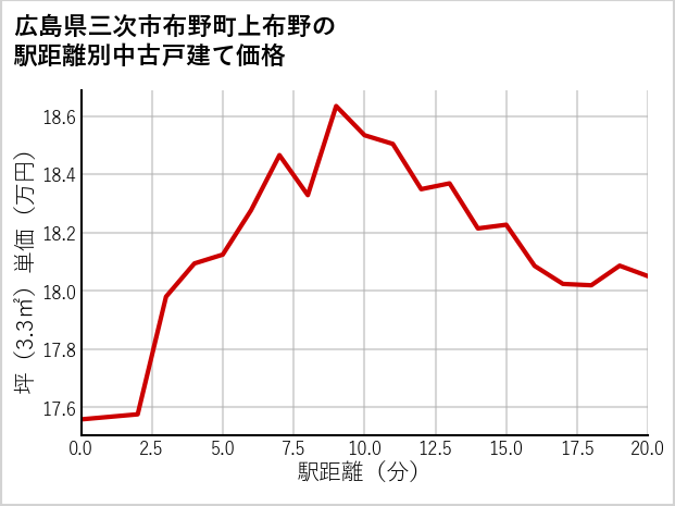 広島県三次市布野町上布野の徒歩距離別の中古戸建て坪単価