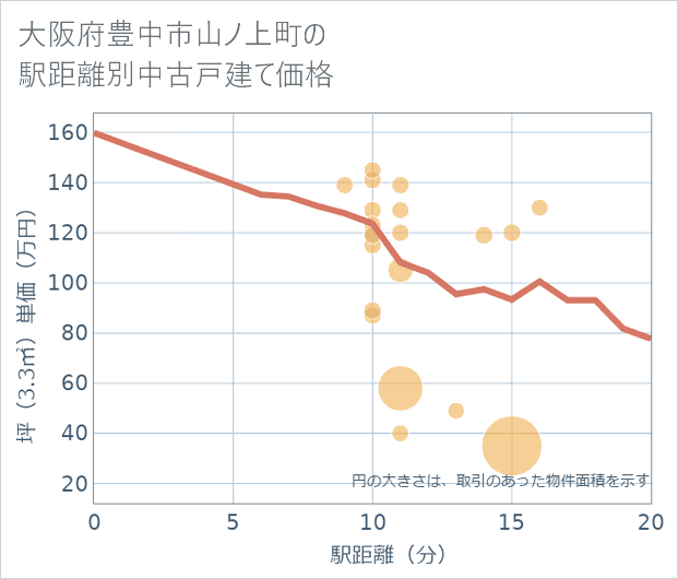 大阪府豊中市山ノ上町の徒歩距離別の中古戸建て坪単価