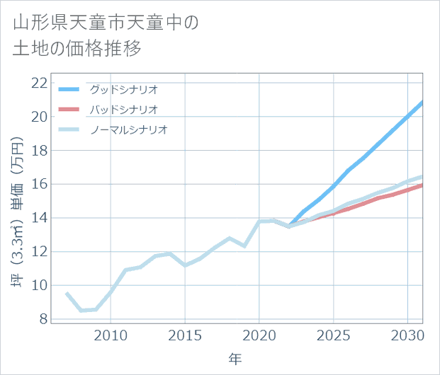 山形県天童市天童中の土地価格推移