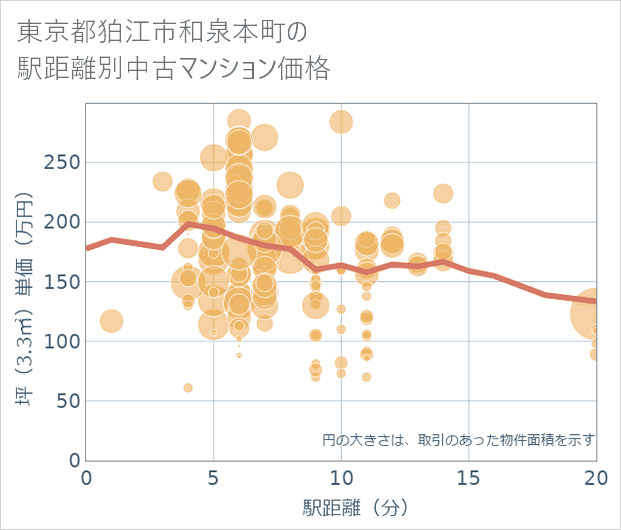 東京都狛江市和泉本町の徒歩距離別の中古マンション坪単価