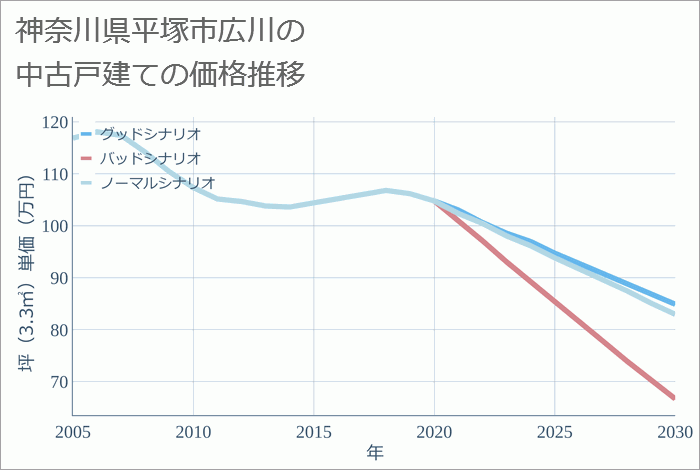 神奈川県平塚市広川の中古戸建て価格推移