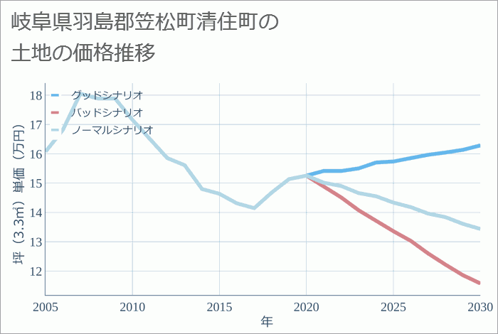 岐阜県羽島郡笠松町清住町の土地価格推移