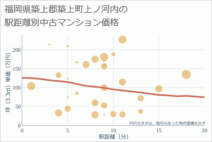 福岡県築上郡築上町上ノ河内の徒歩距離別の中古マンション坪単価