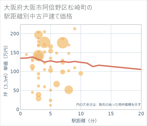 大阪府大阪市阿倍野区松崎町の徒歩距離別の中古戸建て坪単価