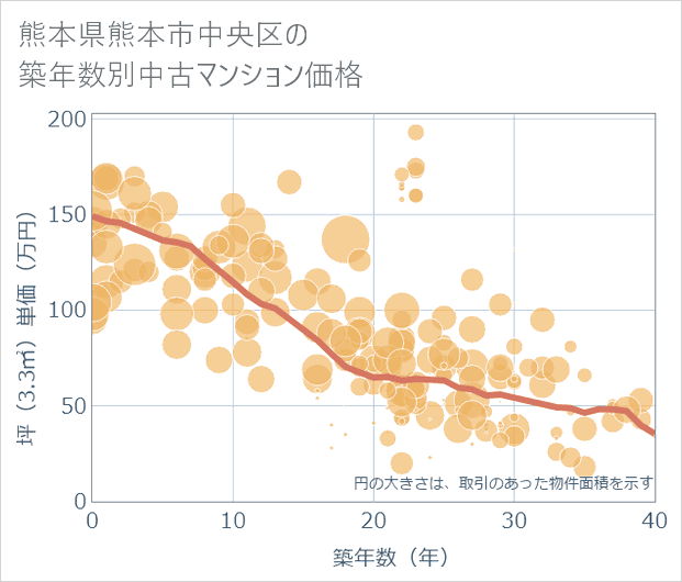 熊本県熊本市中央区の築年数別の中古マンション坪単価
