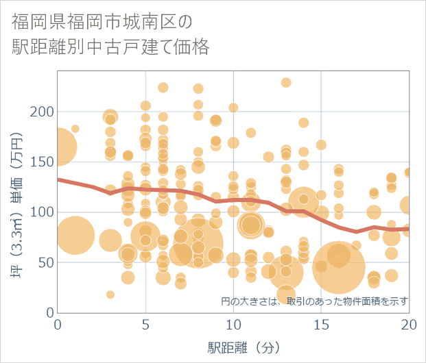 福岡県福岡市城南区の徒歩距離別の中古戸建て坪単価