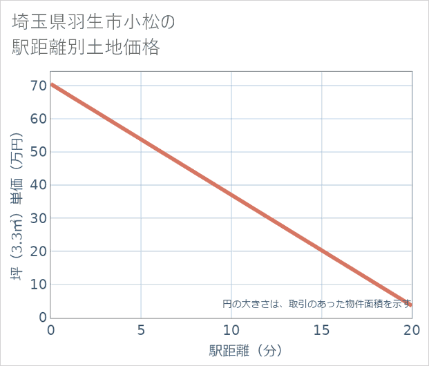 埼玉県羽生市小松の徒歩距離別の土地坪単価