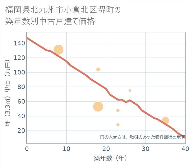 福岡県北九州市小倉北区堺町の築年数別の中古戸建て坪単価