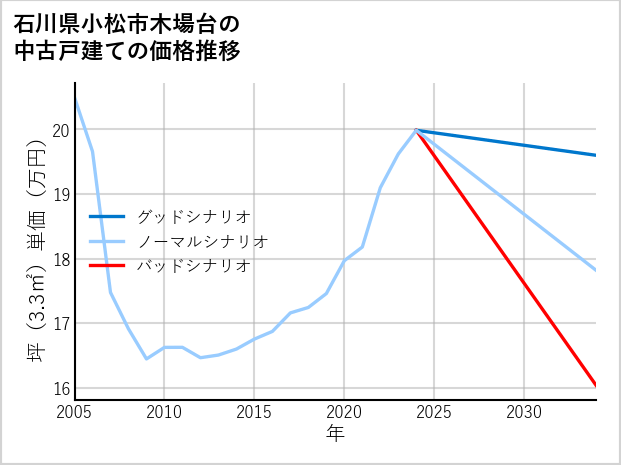 石川県小松市木場台の中古戸建て価格推移