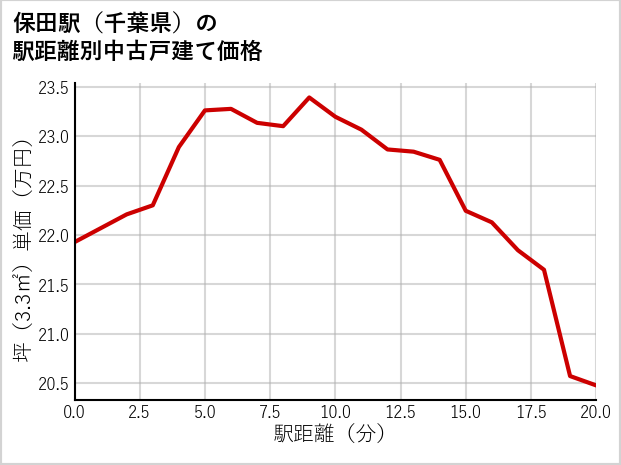 保田駅（千葉県）の徒歩距離別の中古戸建て坪単価