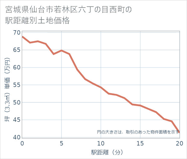 宮城県仙台市若林区六丁の目西町の徒歩距離別の土地坪単価