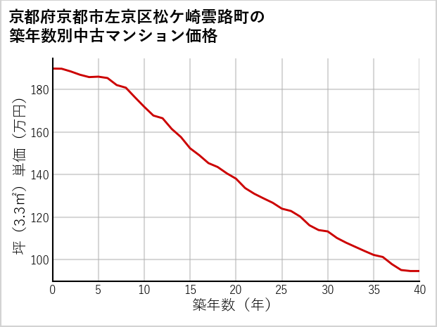 京都府京都市左京区松ケ崎雲路町の築年数別の中古マンション坪単価