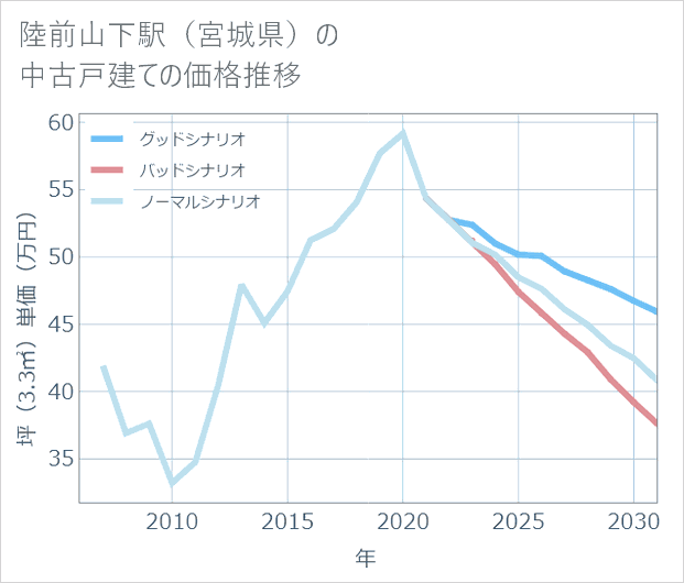 陸前山下駅(宮城県)の中古戸建て価格推移