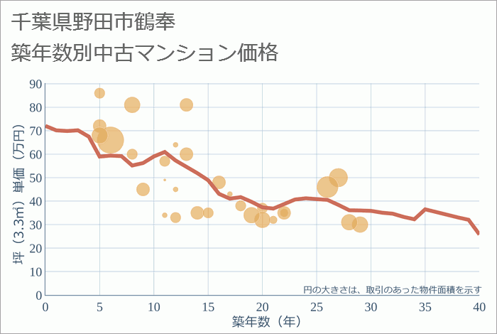 千葉県野田市鶴奉の築年数別の中古マンション坪単価