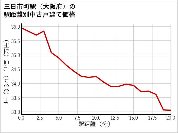 三日市町駅（大阪府）の徒歩距離別の中古戸建て坪単価